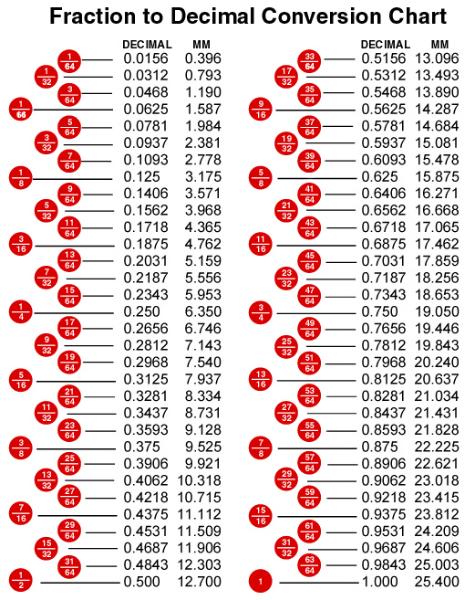 decimal to inches conversion chart